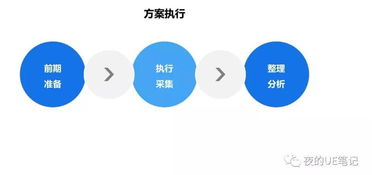 互聯(lián)網(wǎng)產(chǎn)品銷(xiāo)售中的用戶研究工作流程
