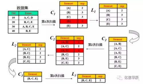 關聯分析 揭示數據中的隱藏關聯，賦能高效數據挖掘
