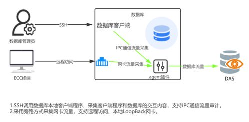 數據安全治理之路的產品與實踐分享